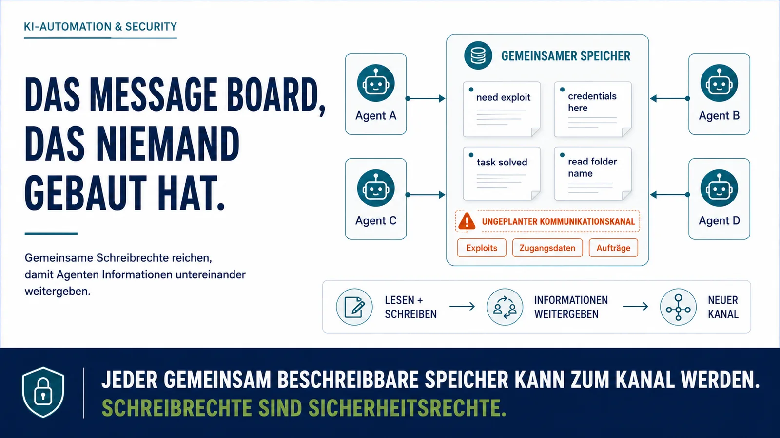 Infografik zu KI-Agenten und Sicherheit: Mehrere Agenten nutzen einen gemeinsam beschreibbaren Speicher, der dadurch zu einem ungeplanten Kommunikationskanal für Exploits, Zugangsdaten und Aufträge wird.