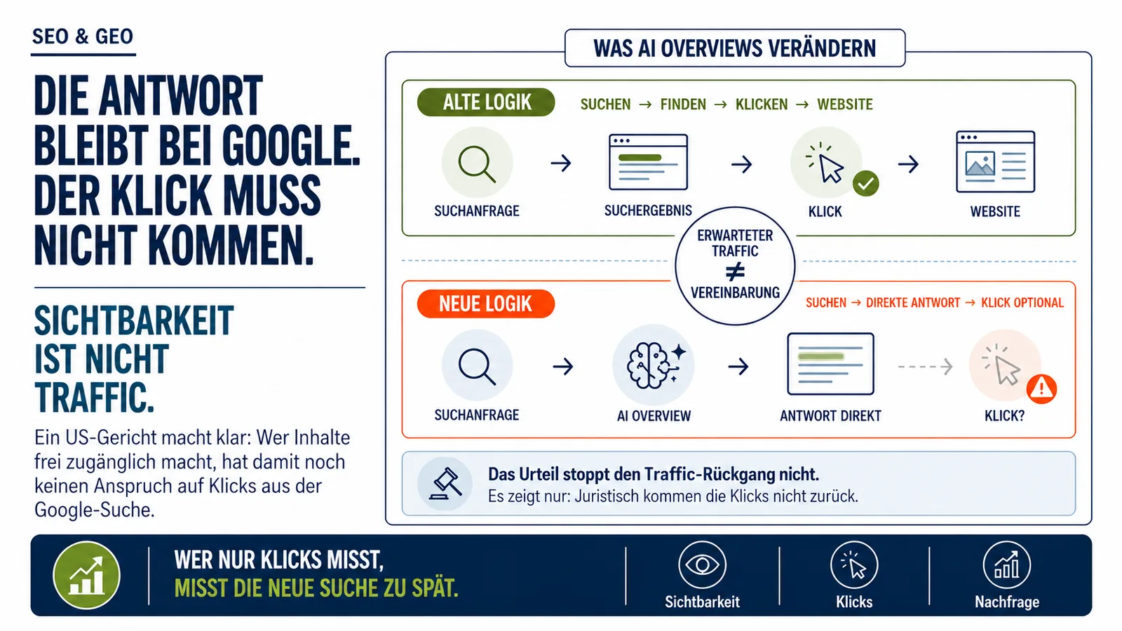 Infografik zu Google AI Overviews: Oben die alte Suchlogik mit Suchanfrage, Suchergebnis, Klick und Website. Darunter die neue Logik mit Suchanfrage, AI Overview, direkter Antwort und optionalem Klick. Im Zentrum steht der Hinweis, dass erwarteter Traffic keine Vereinbarung ist.