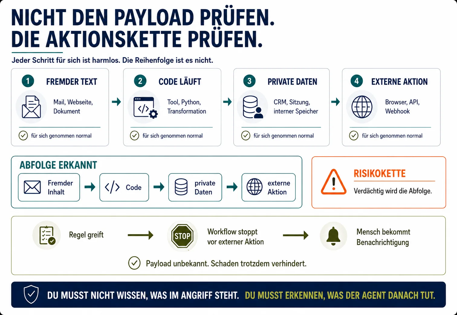 Nicht den Payload prüfen. Die Aktionskette prüfen. Infografik zur Erkennung von Prompt-Injection-Risiken: Nicht der einzelne Payload steht im Fokus, sondern die Abfolge aus fremdem Inhalt, Codeausführung, Zugriff auf private Daten und externer Aktion.