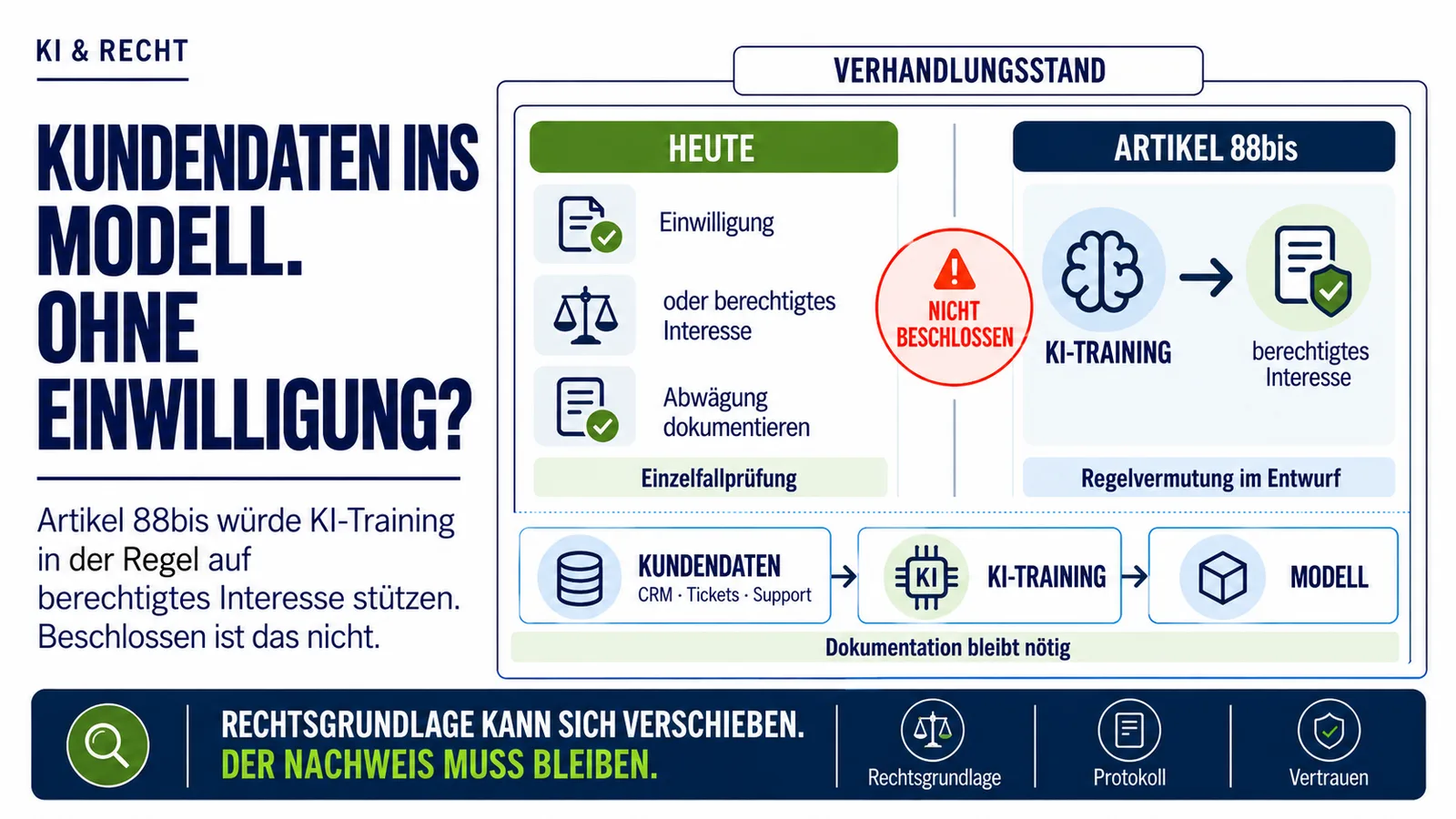 Infografik zu Artikel 88bis und KI-Training mit Kundendaten: Kundendaten fließen in ein KI-Modell, während ein neuer EU-Vorschlag KI-Training in der Regel als berechtigtes Interesse einordnen würde. Die Grafik stellt dem gegenüber, dass Unternehmen davon unabhängig eine dokumentierte Rechtsgrundlage und ein Verarbeitungsprotokoll brauchen.