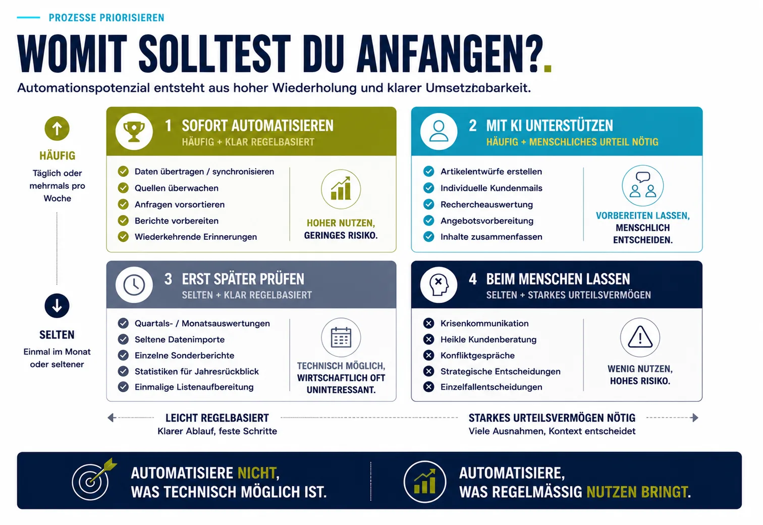 Infografik mit einer Vier-Felder-Matrix zur Priorisierung von Automationsprozessen nach Häufigkeit und benötigtem Urteilsvermögen.