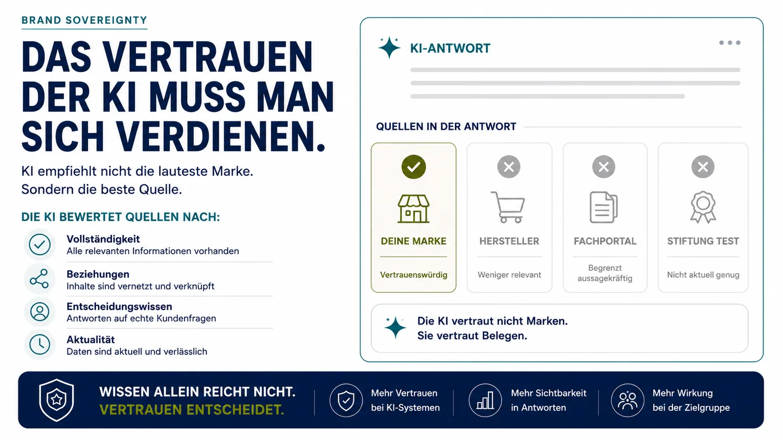 Infografik zu Brand Sovereignty: Eine KI bewertet verschiedene Quellen nach Vollständigkeit, Vernetzung, Entscheidungswissen und Aktualität und stuft eine Marke als vertrauenswürdige Quelle ein.
