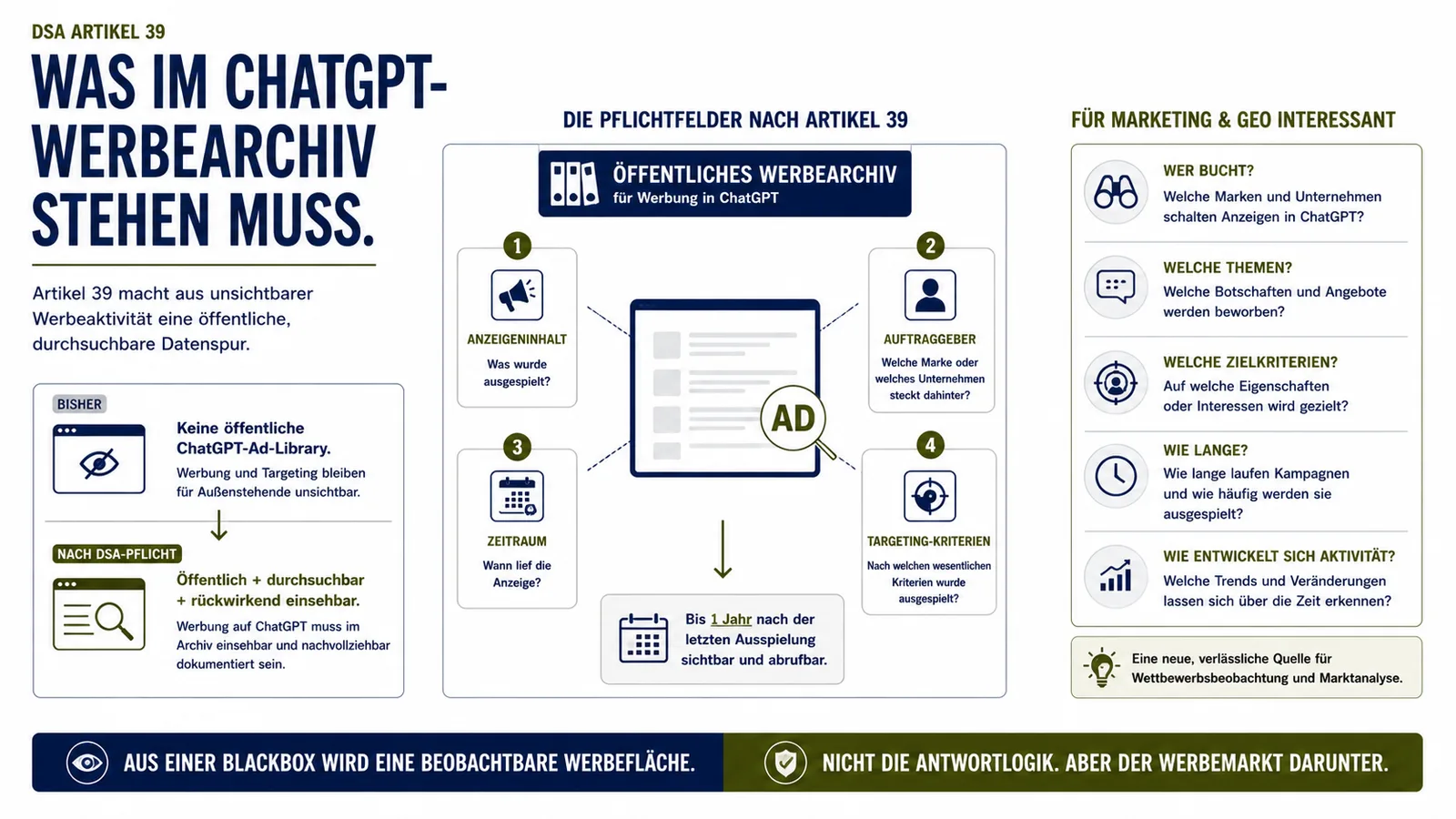 Was im ChatGPT-Werbearchiv stehen muss Infografik zu Artikel 39 des Digital Services Act: Das künftige ChatGPT-Werbearchiv soll Anzeigeninhalt, Auftraggeber, Zeitraum und wesentliche Targeting-Kriterien öffentlich und durchsuchbar dokumentieren.