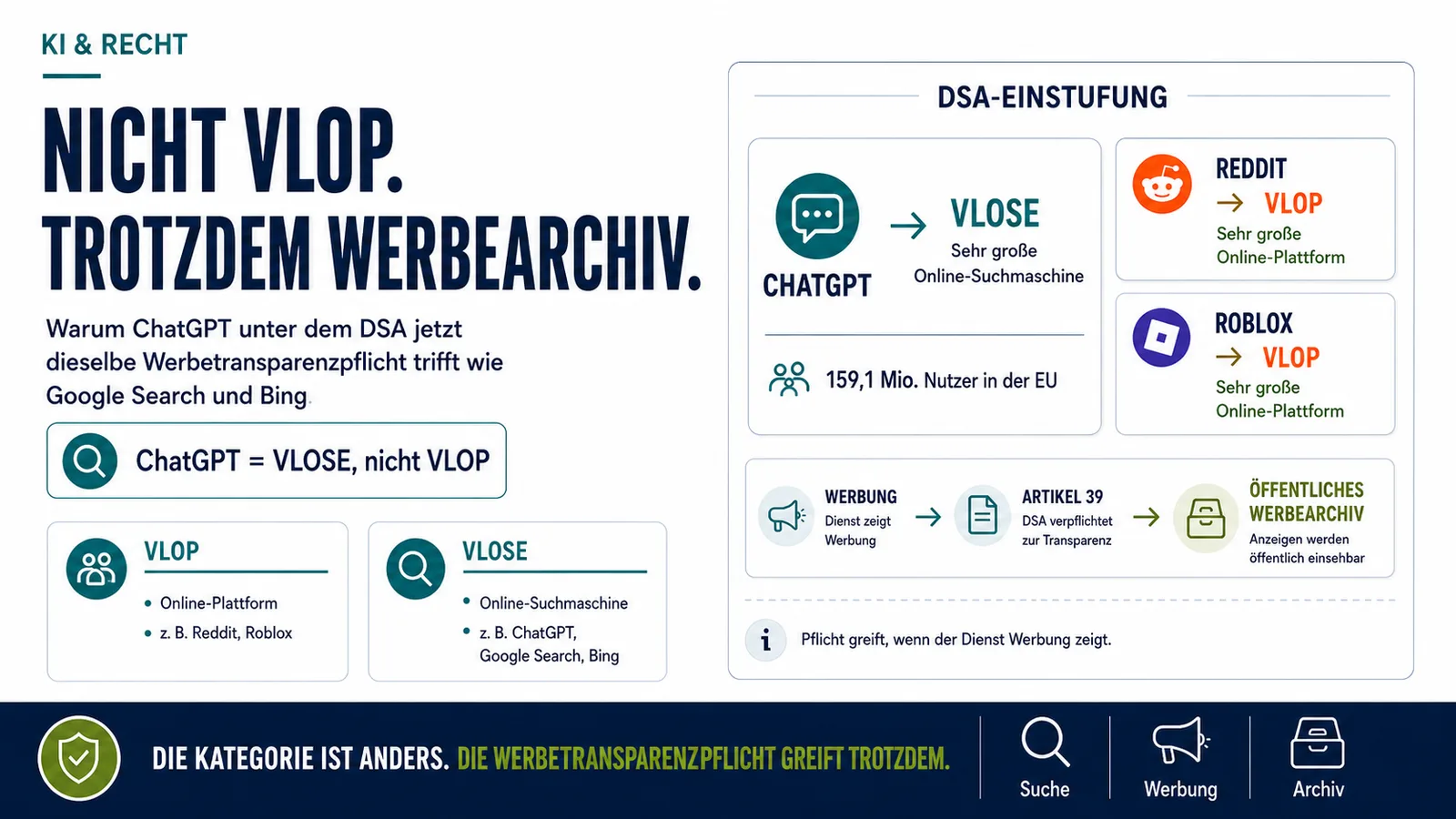 Infografik zur DSA-Einstufung von ChatGPT: ChatGPT ist als sehr große Online-Suchmaschine eingestuft, nicht als Plattform. Weil der Dienst Werbung zeigt, greift trotzdem die Werbetransparenzpflicht nach Artikel 39 mit öffentlichem Werbearchiv.