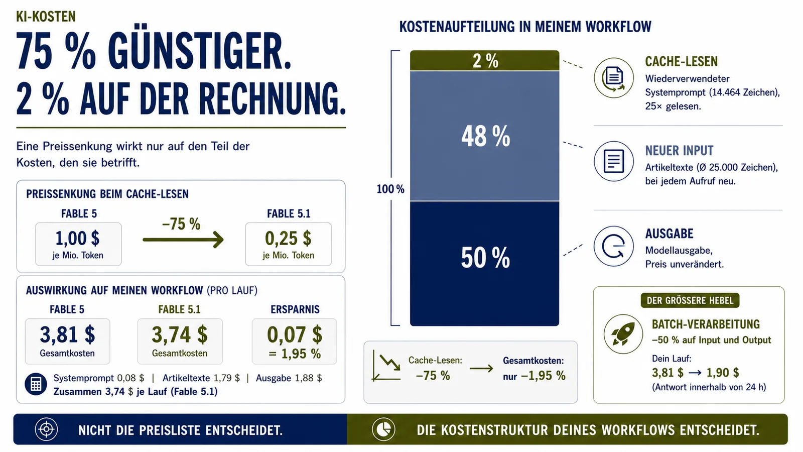 Infografik zu Claude Fable 5.1: Eine Preissenkung von 75 Prozent beim Cache-Lesen senkt die Gesamtrechnung in einem dokumentenlastigen Workflow nur um rund 2 Prozent, weil neuer Input und Ausgabe den Großteil der Kosten ausmachen.