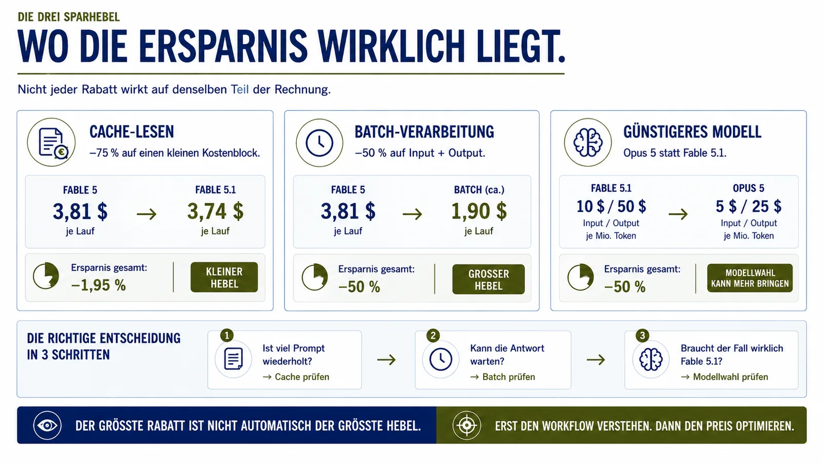 Wo die Ersparnis wirklich liegt Infografik zu drei Sparhebeln bei KI-Kosten: Cache-Lesen senkt die Gesamtkosten nur um 1,95 Prozent, während Batch-Verarbeitung und ein günstigeres Modell jeweils rund 50 Prozent sparen können.