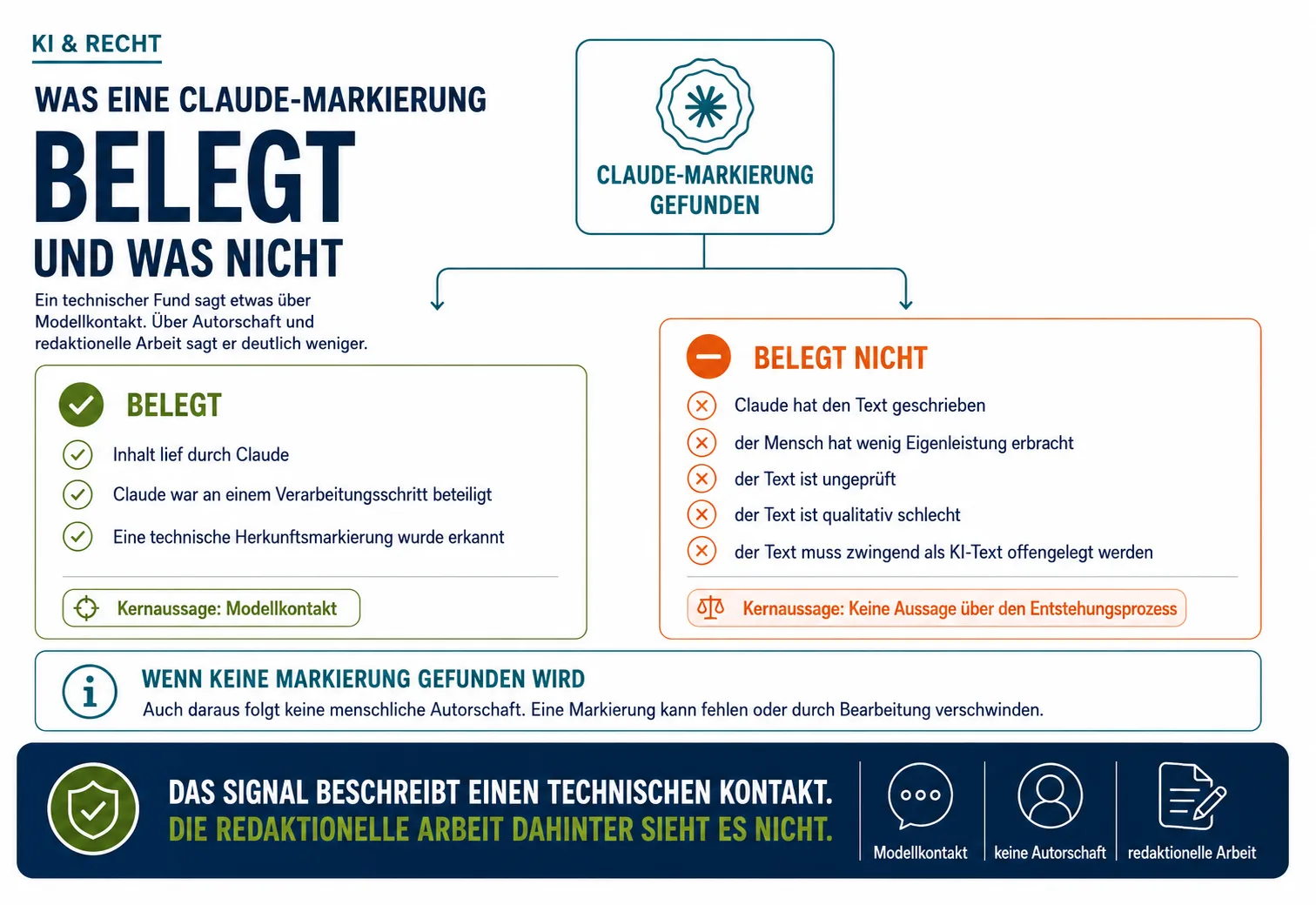 Was eine Claude-Markierung belegt und was nicht Infografik zur Claude-Markierung: Sie zeigt, was ein gefundener Herkunftshinweis belegt und was daraus nicht abgeleitet werden kann.