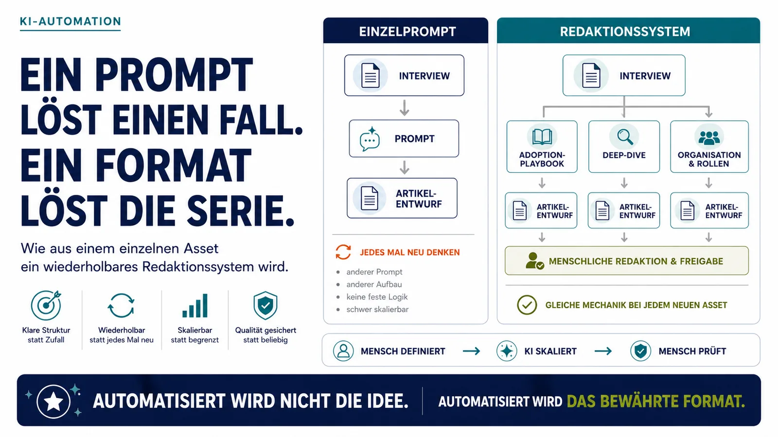 Infografik zur Content-Aktivierung mit KI: Ein Einzelprompt erzeugt einen einmaligen Artikelentwurf, während ein Redaktionssystem aus einem Interview mehrere wiederholbare Formate mit menschlicher Redaktion und Freigabe ableitet.