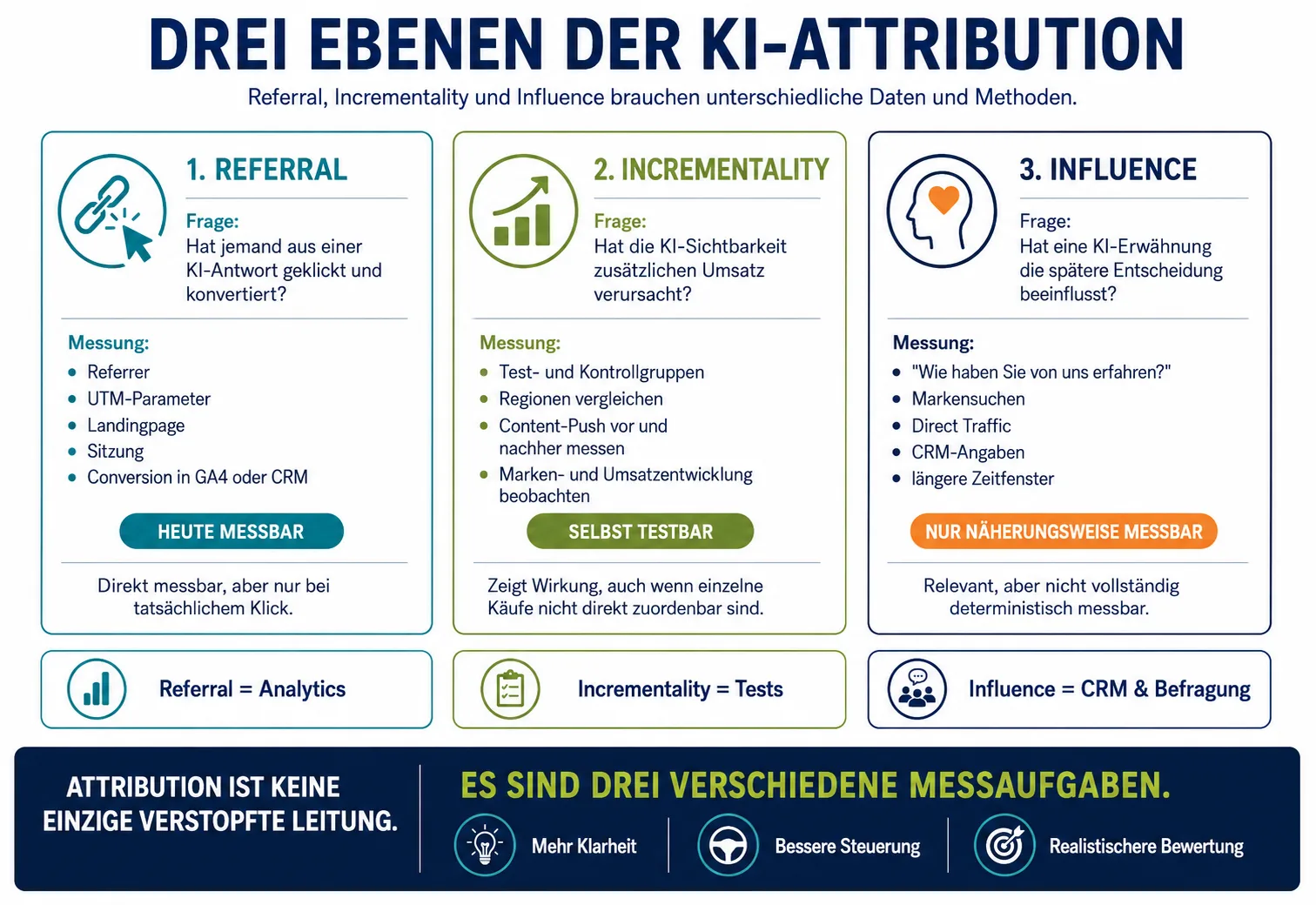 Drei Ebenen der KI-Attribution Infografik zu den drei Ebenen der KI-Attribution. Sie vergleicht Referral, Incrementality und Influence und zeigt, welche Fragen sich jeweils beantworten lassen, wie sie gemessen werden und welche Aussagekraft die Ergebnisse besitzen.