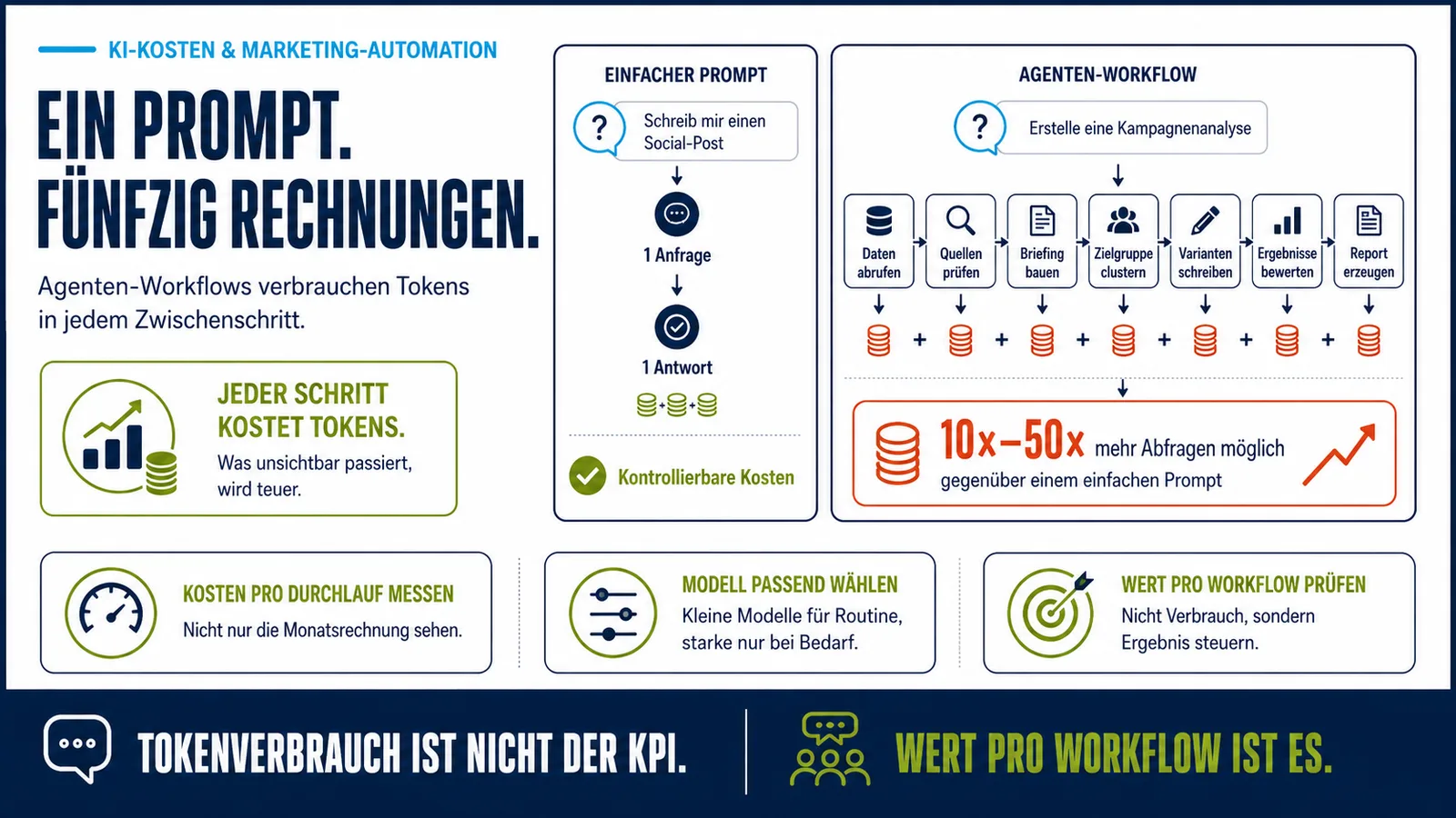 Infografik zu KI-Kosten im Marketing: Ein einfacher Prompt verursacht eine Anfrage, während ein Agenten-Workflow viele Zwischenschritte und deutlich höheren Tokenverbrauch erzeugt.