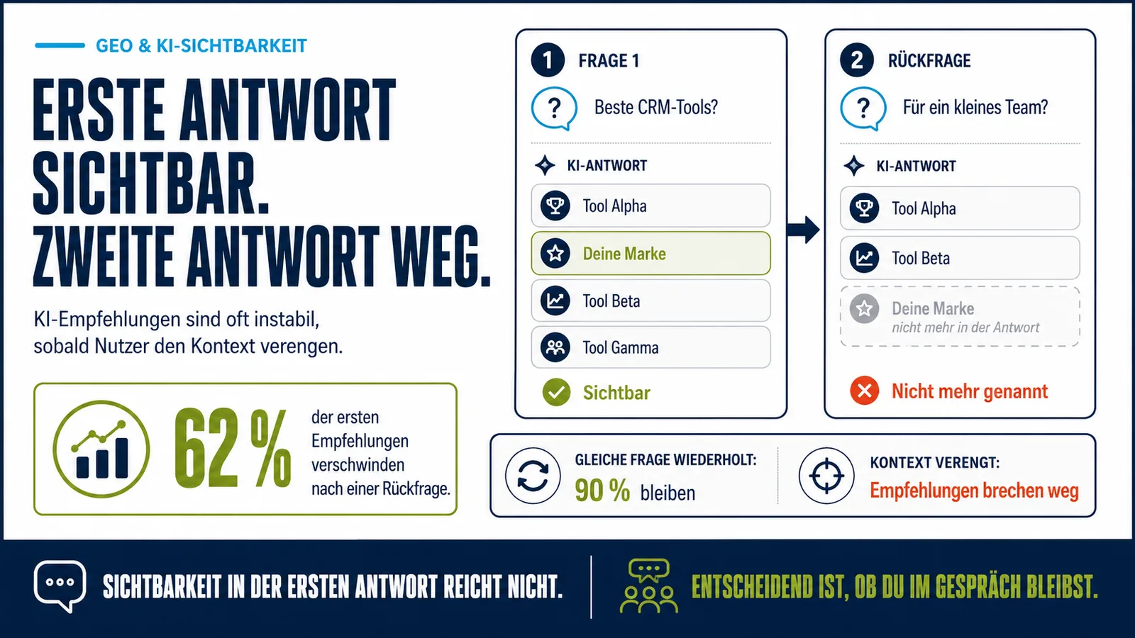 Infografik zu GEO und KI-Sichtbarkeit: Eine Marke erscheint in der ersten KI-Antwort, verschwindet aber nach einer Rückfrage aus der Empfehlung.