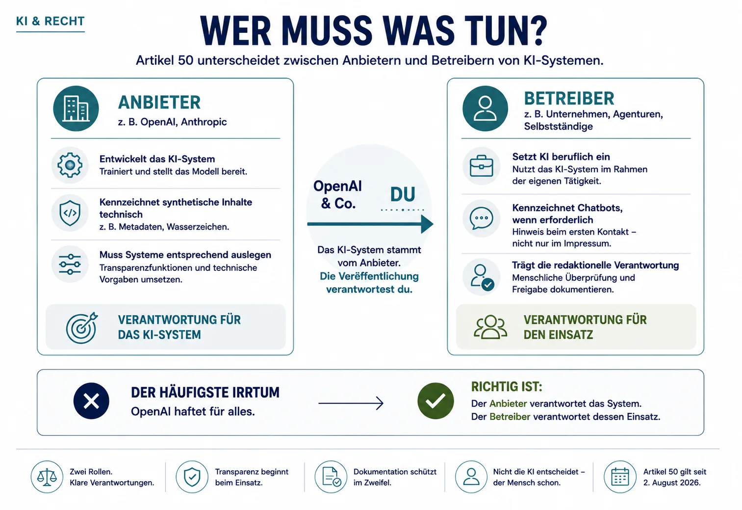 Wer muss was tun? Anbieter und Betreiber im EU AI Act Infografik zu Artikel 50 des EU AI Acts: Sie zeigt den Unterschied zwischen Anbietern von KI-Systemen wie OpenAI oder Anthropic und Betreibern wie Unternehmen, Agenturen und Selbstständigen sowie deren jeweilige Verantwortung.