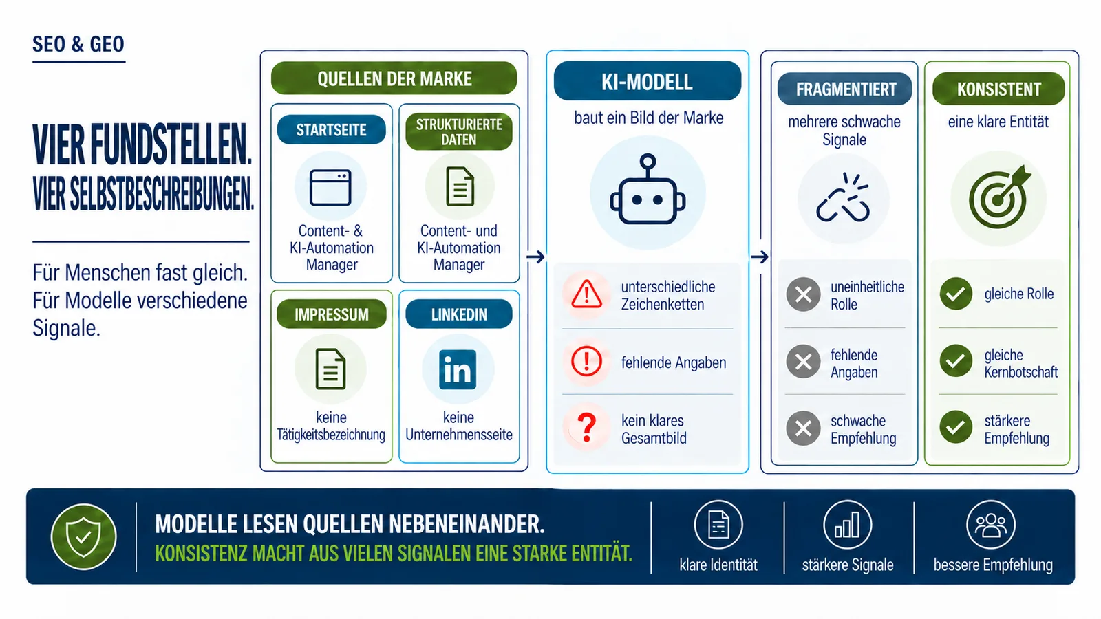 Vier Fundstellen, vier Selbstbeschreibungen Infografik zur Entitätsfragmentierung bei GEO: Startseite, strukturierte Daten, Impressum und LinkedIn liefern unterschiedliche oder fehlende Angaben über dieselbe Marke. Konsistente Angaben stärken dagegen das gemeinsame Signal für KI-Modelle.