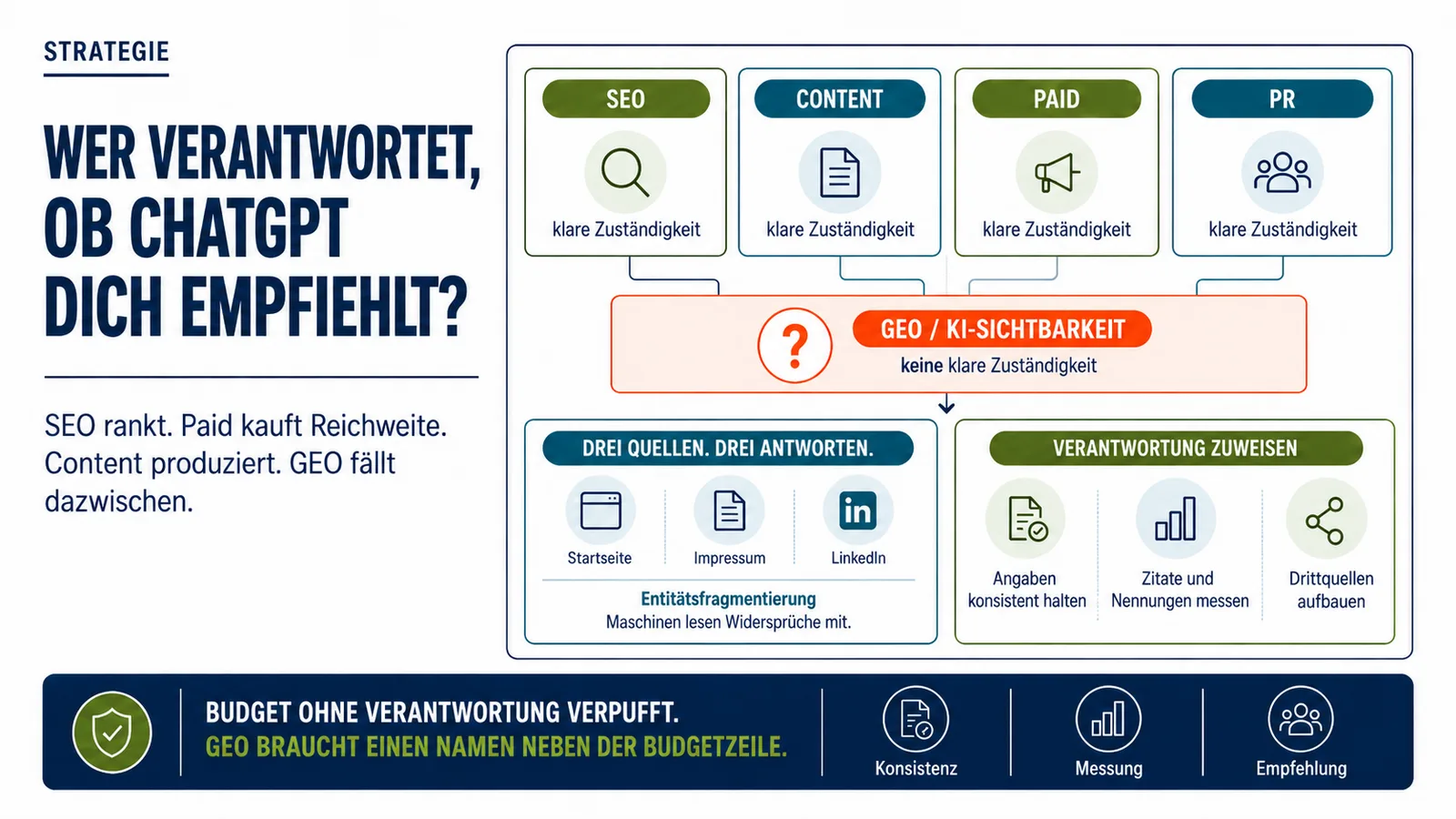 Infografik zur Verantwortlichkeit für GEO und KI-Sichtbarkeit: SEO, Content, Paid und PR haben klare Zuständigkeiten, während GEO oft dazwischenfällt. Die Grafik zeigt, dass Markenangaben konsistent gehalten, Zitate und Nennungen gemessen und Drittquellen aufgebaut werden müssen.