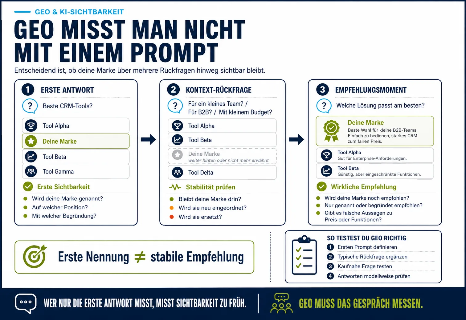 Infografik zu GEO-Messung: KI-Sichtbarkeit wird über erste Antwort, Kontext-Rückfrage und Empfehlungsmoment geprüft, statt nur mit einem einzelnen Prompt.