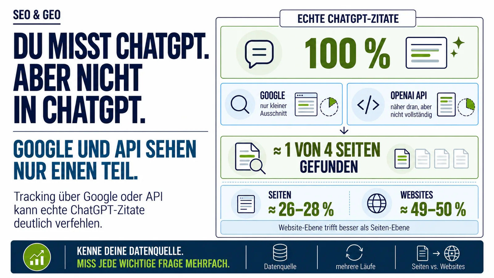 Infografik zu GEO-Tracking in ChatGPT: Echte ChatGPT-Zitate stehen als Referenz bei 100 Prozent. Darunter wird gezeigt, dass Google nur einen kleinen Ausschnitt und die OpenAI-API einen größeren, aber unvollständigen Ausschnitt abbilden. Zusammen finden sie nur etwa eine von vier zitierten Seiten. Auf Seiten-Ebene liegt die Trefferquote bei rund 26 bis 28 Prozent, auf Website-Ebene bei rund 49 bis 50 Prozent.