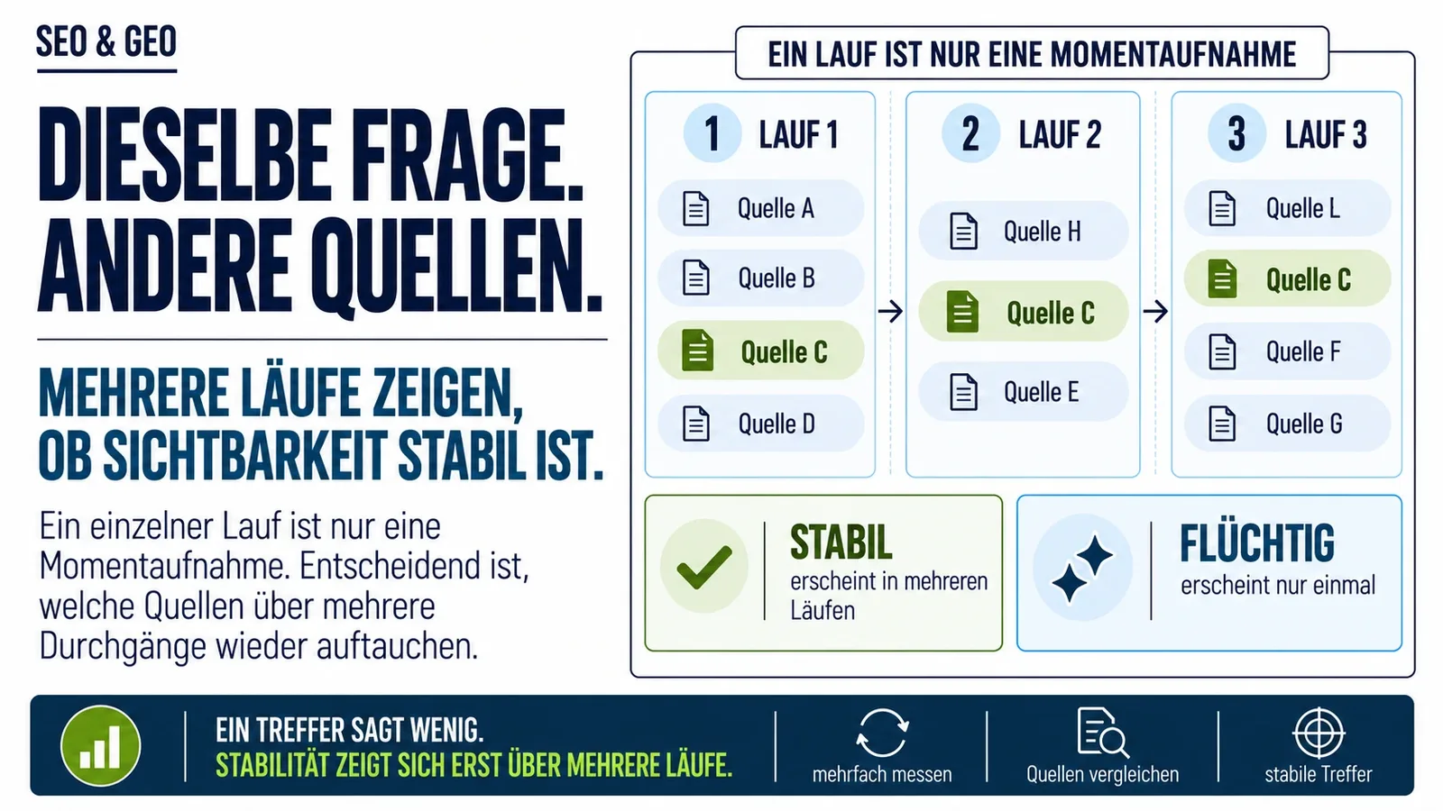 Dieselbe Frage, andere Quellen Infografik zu GEO-Tracking: Dieselbe Frage liefert in drei Läufen unterschiedliche Quellen. Quelle C erscheint in allen Durchgängen und gilt damit als stabil, während andere Quellen nur einmal auftauchen. Die Grafik zeigt, warum Sichtbarkeit erst über mehrere Läufe belastbar gemessen werden kann.