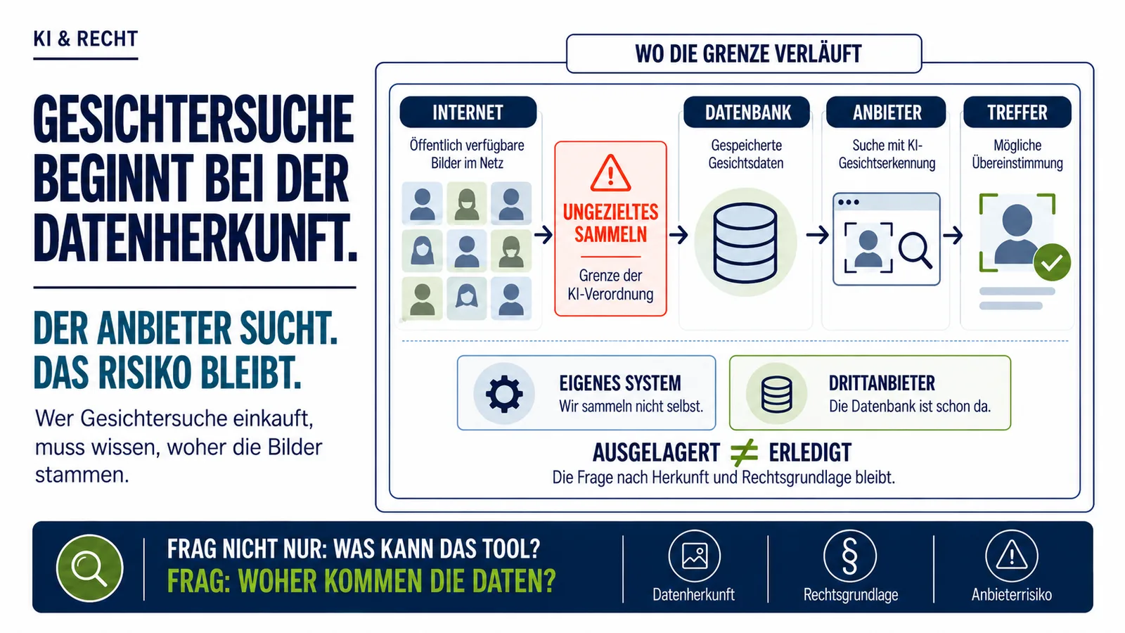 Infografik zur Gesichtersuche im Netz: Öffentlich verfügbare Bilder führen über eine Datenbank und einen Anbieter zu einem Treffer. Dazwischen markiert die Grafik das ungezielte Sammeln von Gesichtsbildern als Grenze der KI-Verordnung und zeigt, dass das Rechtsrisiko auch bei Drittanbietern bestehen bleibt.
