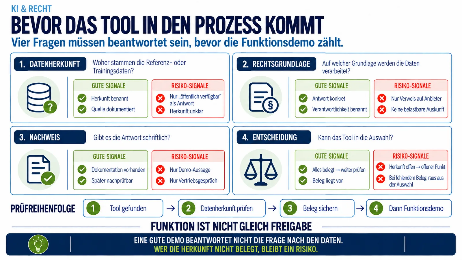 Vor der Demo zählt die Datenprüfung Infografik zur Tool-Prüfung vor dem Einsatz biometrischer oder personenbezogener Daten: Vier Fragen werden geprüft, nämlich Datenherkunft, Rechtsgrundlage, schriftlicher Nachweis und Auswahlentscheidung, jeweils mit guten Signalen und Risiko-Signalen. Unten zeigt die Grafik die Reihenfolge von Tool gefunden über Datenherkunft prüfen und Beleg sichern bis zur Funktionsdemo.