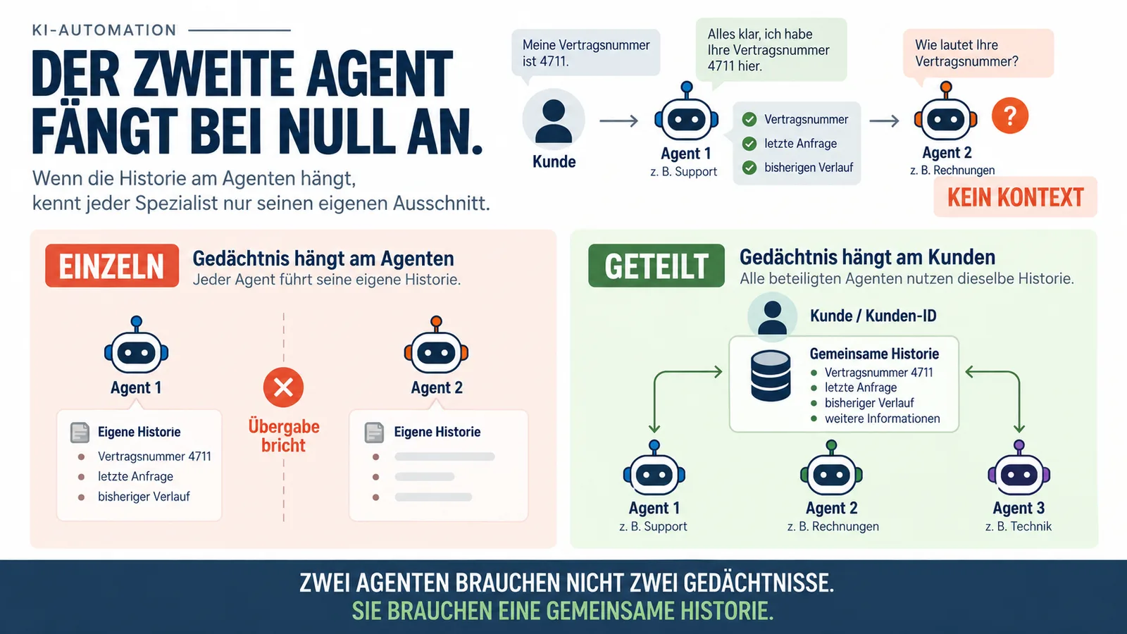 Infografik zu geteiltem Gedächtnis bei KI-Agenten: Ohne gemeinsame Kundenhistorie kennt der zweite Agent den bisherigen Gesprächskontext nicht und fragt Informationen erneut ab. Mit einer Kunden-ID greifen mehrere Agenten auf dieselbe Historie zu.