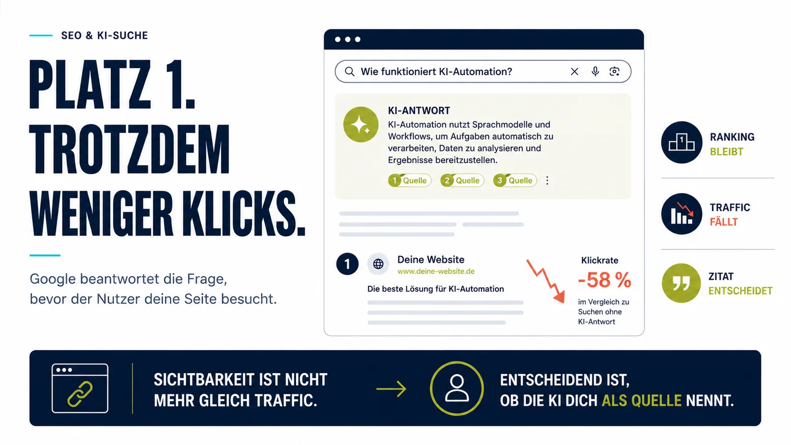 Infografik zu Google AI Overviews: Eine Website rankt auf Platz eins, verliert aber Klicks, weil die KI-Antwort die Frage bereits direkt beantwortet.