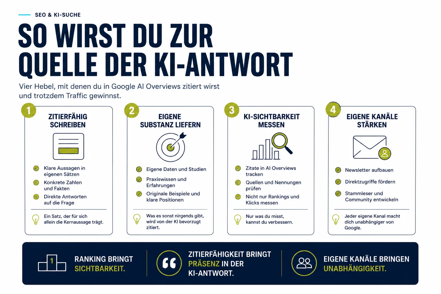 Infografik mit vier Maßnahmen, um in Google AI Overviews als Quelle zitiert zu werden: zitierfähig schreiben, eigene Substanz liefern, KI-Sichtbarkeit messen und eigene Kanäle stärken.