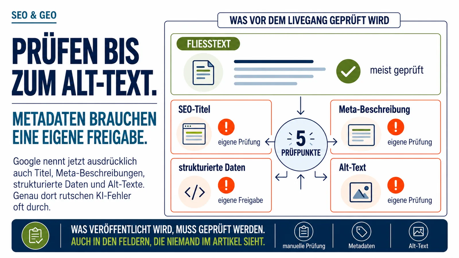 Infografik zu Googles Hinweisen für KI-Inhalte: Neben dem Fließtext sollen auch SEO-Titel, Meta-Beschreibungen, strukturierte Daten und Alt-Texte vor dem Livegang manuell geprüft werden. Die Grafik zeigt fünf Prüfpunkte und hebt hervor, dass Metadaten eine eigene Freigabe brauchen.