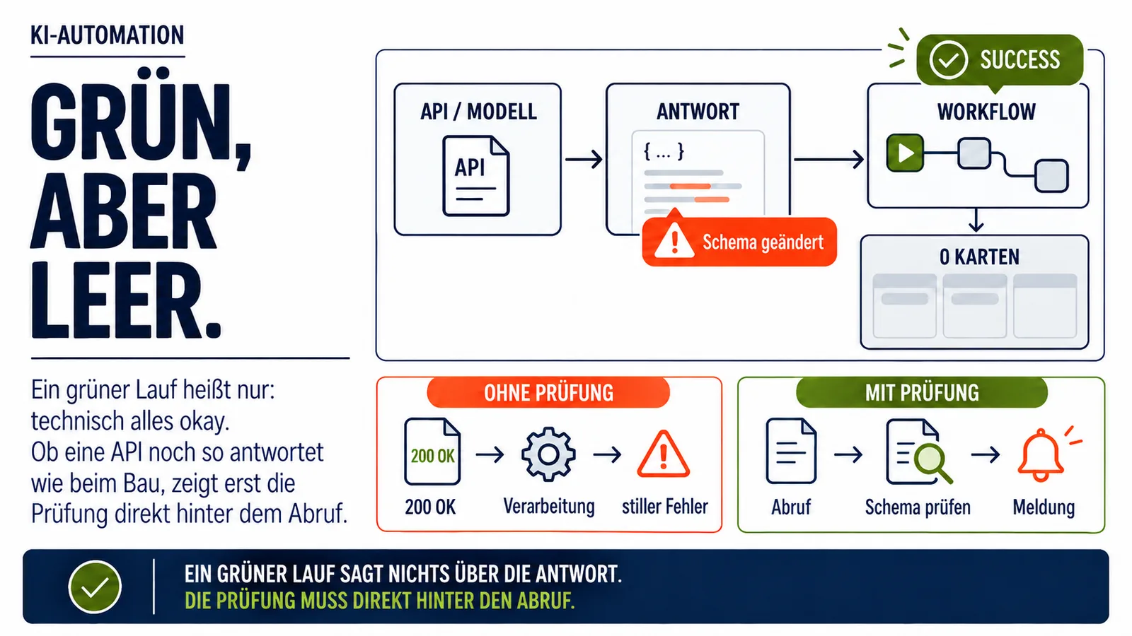 Infografik zu n8n und API-Änderungen: Ein Workflow läuft technisch erfolgreich durch, obwohl sich das Antwortschema geändert hat und keine Karten entstehen. Die Grafik zeigt den Unterschied zwischen einem Ablauf ohne Prüfung und einem Ablauf mit Schema-Prüfung direkt nach dem API-Abruf.