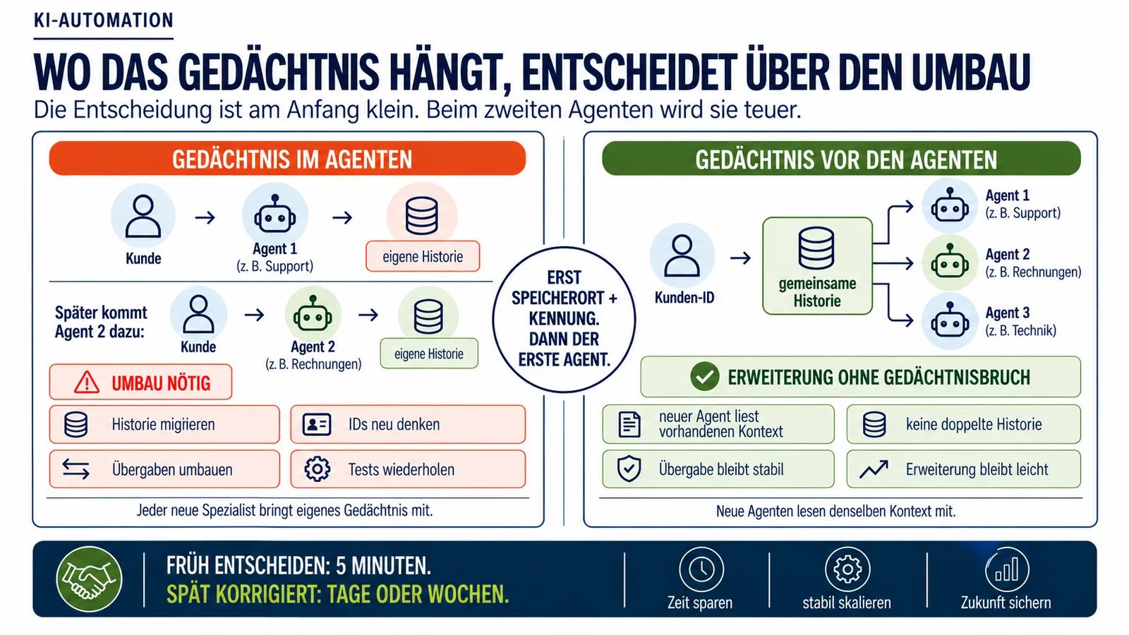 Wo das Gedächtnis hängt, entscheidet über den Umbau Infografik zur Speicherarchitektur bei KI-Agenten: Links führt jeder Agent eine eigene Historie und ein späterer zweiter Agent macht einen Umbau nötig. Rechts greifen mehrere Agenten über eine Kunden-ID auf eine gemeinsame Historie zu.