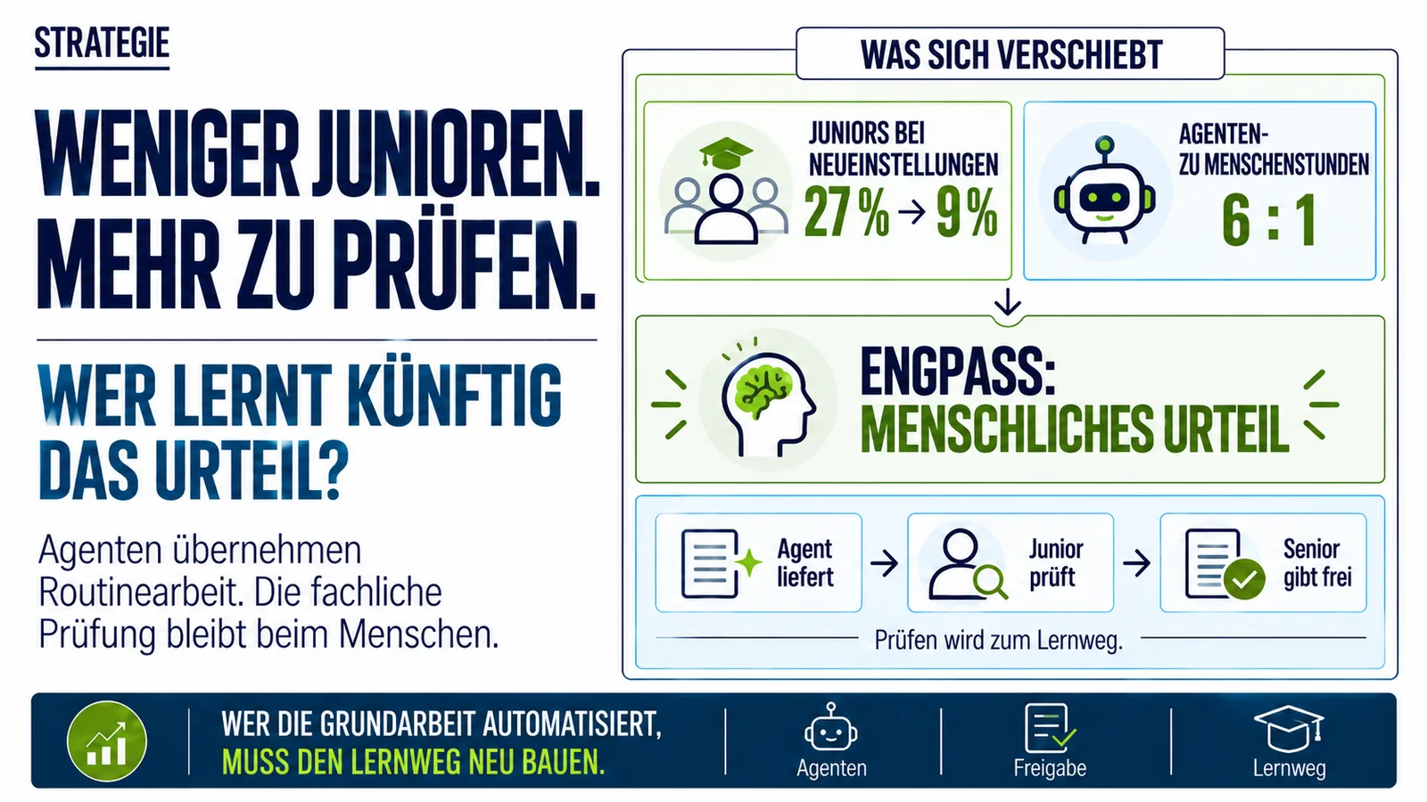 Infografik zum veränderten Lernweg in Teams mit KI-Agenten: Während Agenten mehr Routinearbeit übernehmen und der Anteil von Junioren sinkt, wird menschliches Urteil zum Engpass. Neue Mitarbeitende lernen deshalb stärker über das Prüfen und Freigeben von KI-Ergebnissen.