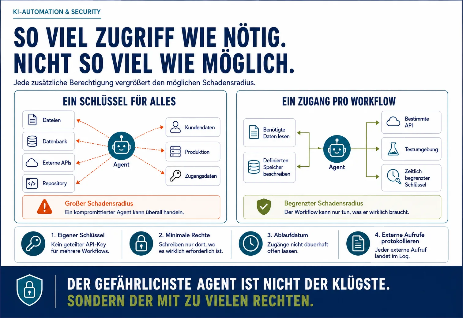So viel Zugriff wie nötig, nicht so viel wie möglich Infografik zu Zugriffsrechten bei KI-Agenten: Ein Agent mit umfassendem Schlüssel erhält Zugriff auf Dateien, Datenbanken, APIs und Produktion, während ein begrenzter Workflow nur die tatsächlich benötigten Rechte bekommt.