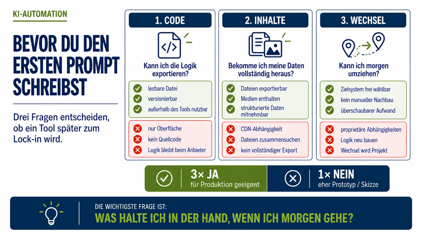 Infografik zu Lock-in-Risiken bei KI-Werkzeugen: Mit drei Fragen lässt sich vor dem Einsatz prüfen, ob sich Logik, Inhalte und Wechselpfad sauber mitnehmen lassen. Die Kernaussage lautet, dass ein Tool ohne Exportmöglichkeit Skizze bleibt und nicht in die Produktion gehört.