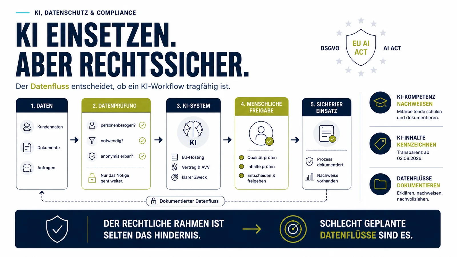 Infografik zu KI-Automation, DSGVO und EU AI Act: Daten werden geprüft, datenschutzkonform verarbeitet, menschlich freigegeben und dokumentiert.