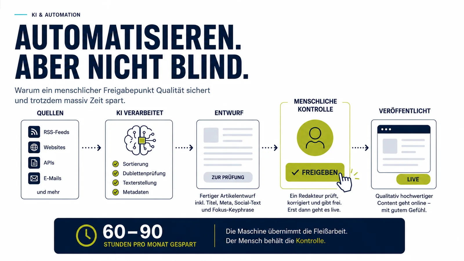 Infografik zum Ablauf einer KI-Automation: Quellen werden verarbeitet, ein Artikelentwurf erstellt, von einem Menschen geprüft und anschließend veröffentlicht.