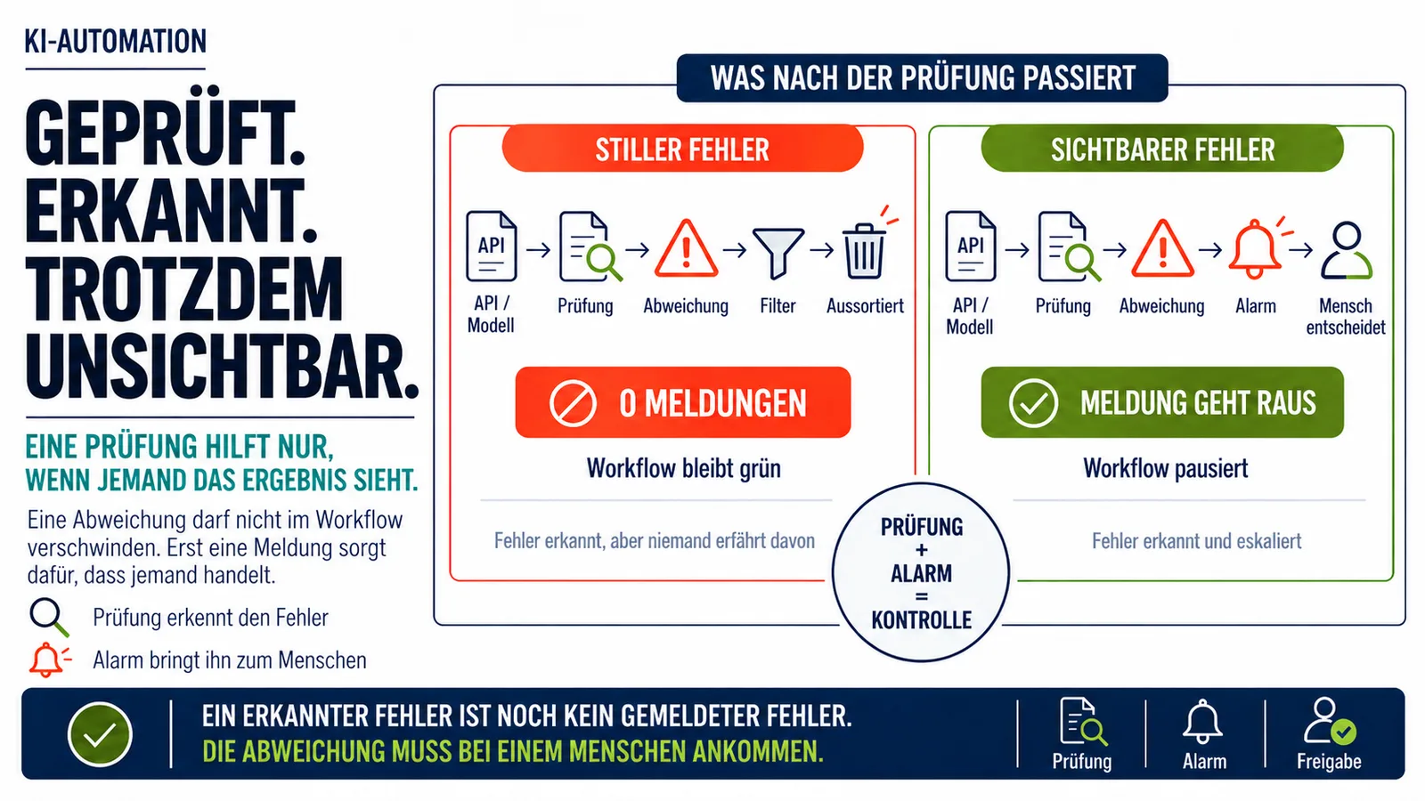 Infografik zu KI-Automationen: Links wird eine erkannte Abweichung durch einen Filter aussortiert und bleibt ohne Meldung unsichtbar. Rechts führt dieselbe Prüfung zu einem Alarm, der den Workflow pausiert und einen Menschen entscheiden lässt.