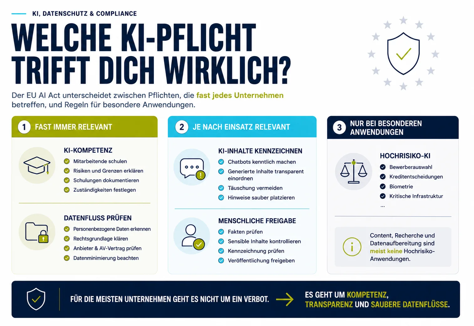 Infografik zu KI-Pflichten für Unternehmen: KI-Kompetenz und Datenfluss sind fast immer relevant, Kennzeichnung und Freigabe je nach Einsatz, Hochrisiko-Regeln nur bei besonderen Anwendungen.