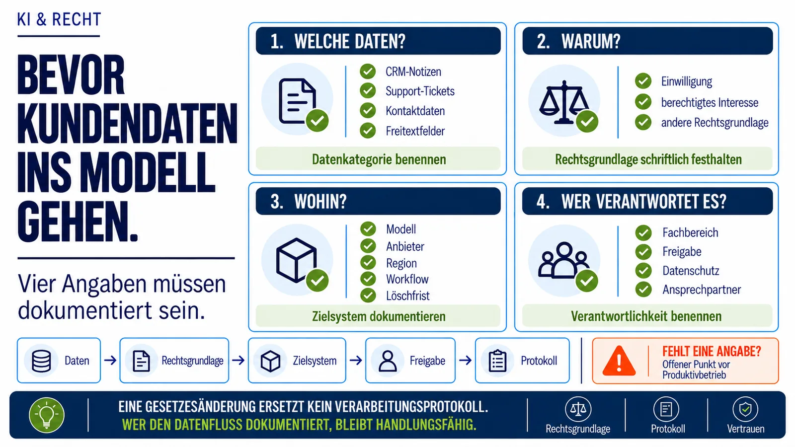 Bevor Kundendaten ins Modell gehen Infografik zu KI und Recht: Bevor Kundendaten in ein Modell gehen, müssen vier Angaben dokumentiert sein, nämlich welche Daten verarbeitet werden, auf welche Rechtsgrundlage sich die Verarbeitung stützt, wohin die Daten gehen und wer sie verantwortet.