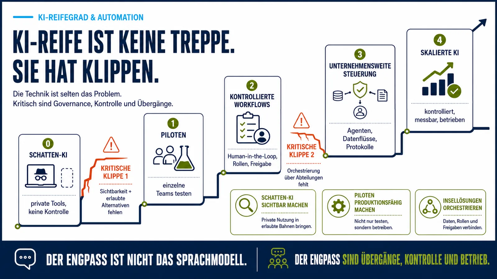 Infografik zum KI-Reifegrad von Unternehmen: Von Schatten-KI über Piloten und kontrollierte Workflows bis zur skalierten KI werden zwei kritische Übergänge sichtbar gemacht.