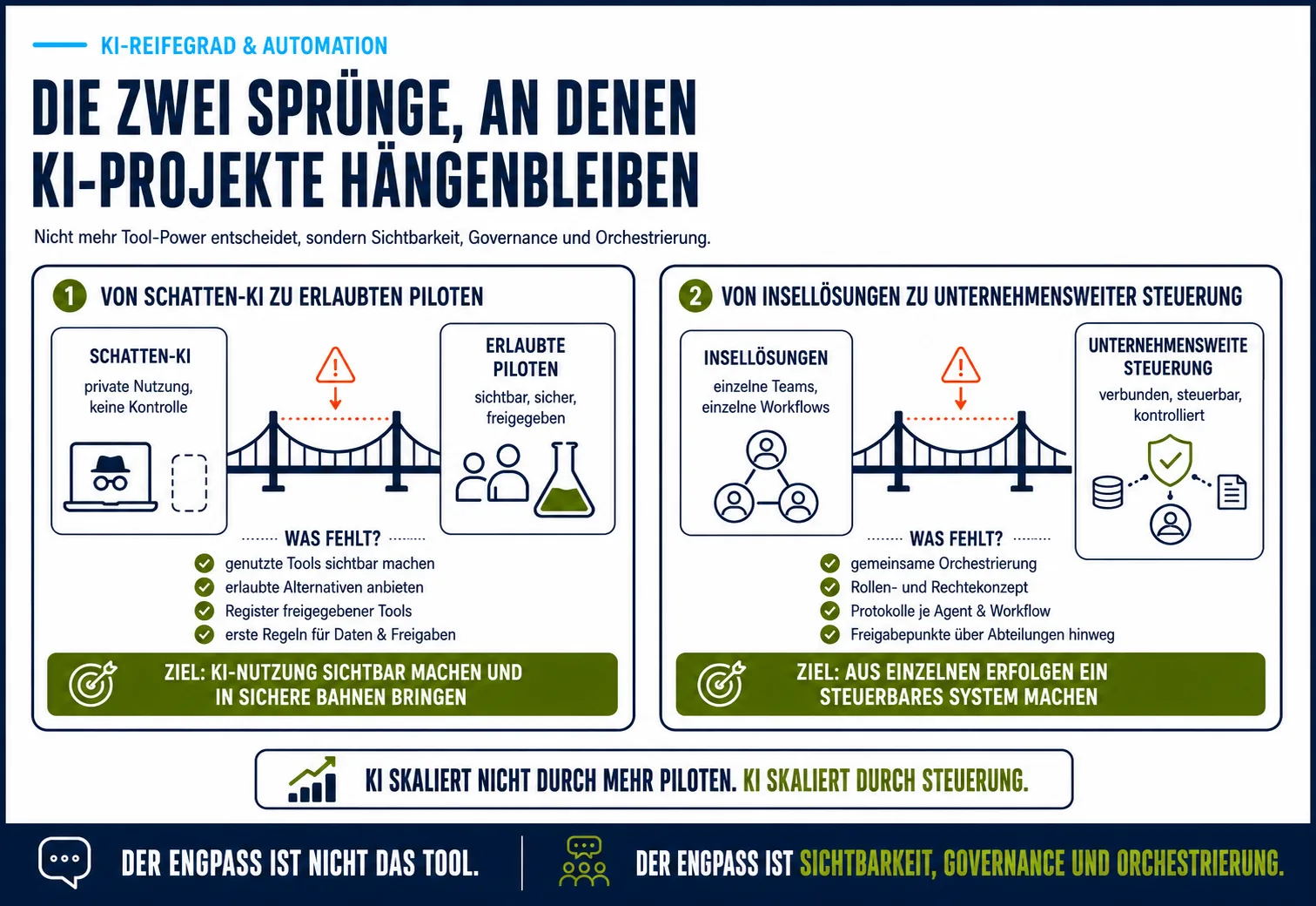 Die zwei Sprünge, an denen KI-Projekte hängenbleiben Infografik zu zwei kritischen Übergängen im KI-Reifegrad von Unternehmen: von Schatten-KI zu erlaubten Piloten und von Insellösungen zu unternehmensweiter Steuerung.