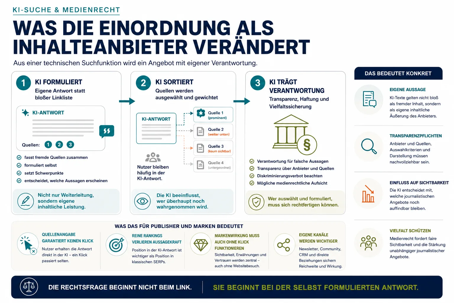 Was die Einordnung als Inhalteanbieter verändert Infografik zur medienrechtlichen Einordnung von KI-Suchsystemen: KI formuliert eigene Antworten, gewichtet Quellen und übernimmt dadurch Verantwortung für Transparenz, Haftung und Sichtbarkeit.