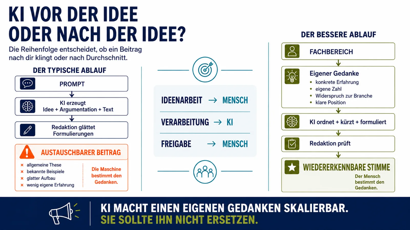 KI vor der Idee oder nach der Idee? Infografik zur LinkedIn-Content-Erstellung mit KI: Sie vergleicht einen typischen Ablauf, bei dem ein Prompt Idee und Text vorgibt, mit einem besseren Ablauf, bei dem der Fachbereich zuerst den eigenen Gedanken liefert und die KI erst danach ordnet und formuliert.