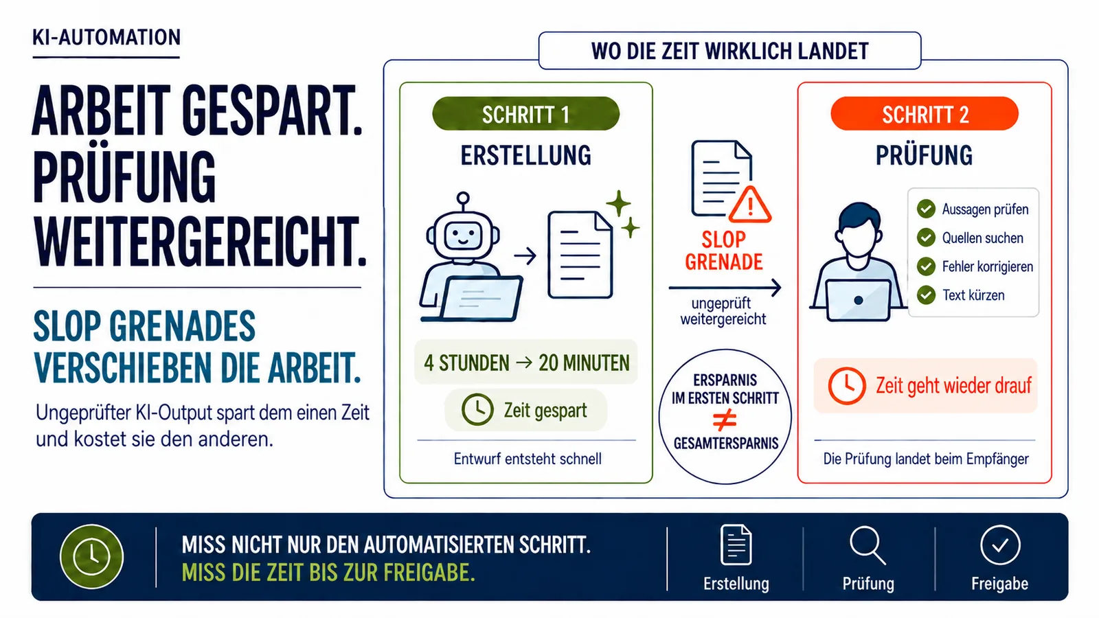 Infografik zu Slop Grenades in KI-Workflows: Links spart die KI bei der Erstellung Zeit, indem ein Entwurf statt in vier Stunden in 20 Minuten entsteht. Rechts landet die eigentliche Arbeit bei der prüfenden Person, die Aussagen prüfen, Quellen suchen, Fehler korrigieren und den Text kürzen muss.