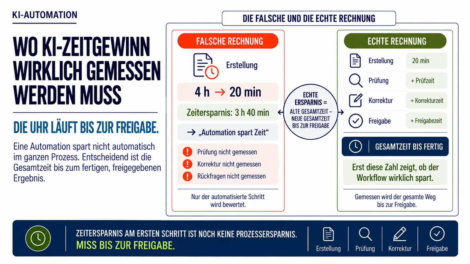 Wo KI-Zeitgewinn wirklich gemessen werden muss Infografik zur Messung von KI-Zeitgewinn: Links die falsche Rechnung, die nur die Erstellungszeit von vier Stunden auf 20 Minuten betrachtet. Rechts die echte Rechnung, die zusätzlich Prüfung, Korrektur und Freigabe einbezieht und die Gesamtdauer bis zum fertigen Ergebnis misst.