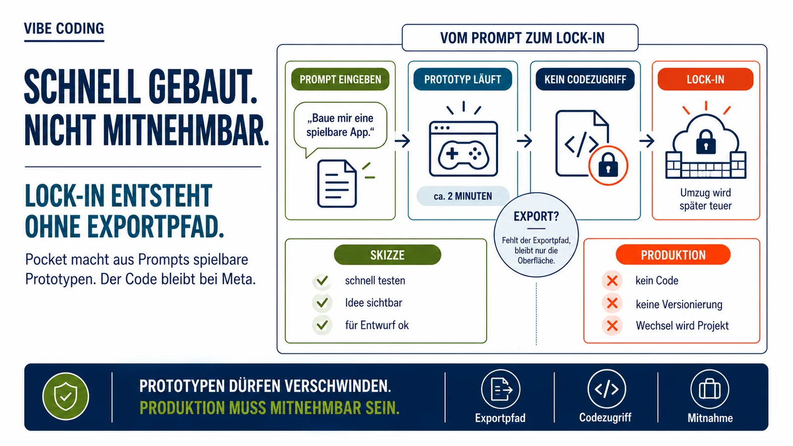 Infografik zu Meta Pocket und Lock-in-Risiken: Links entsteht per Prompt in kurzer Zeit ein spielbarer Prototyp, rechts bleibt der Code im geschlossenen System und ein Exportpfad fehlt. Die Grafik zeigt den Gegensatz zwischen schneller Erstellung und fehlender Mitnahme.