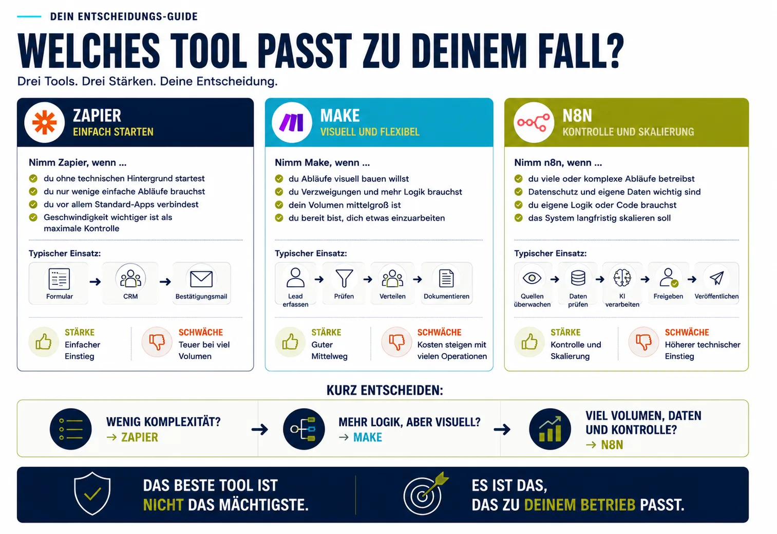 Infografik als Entscheidungshilfe für Zapier, Make und n8n mit typischen Einsatzfällen, Stärken und Schwächen der drei Automationstools.
