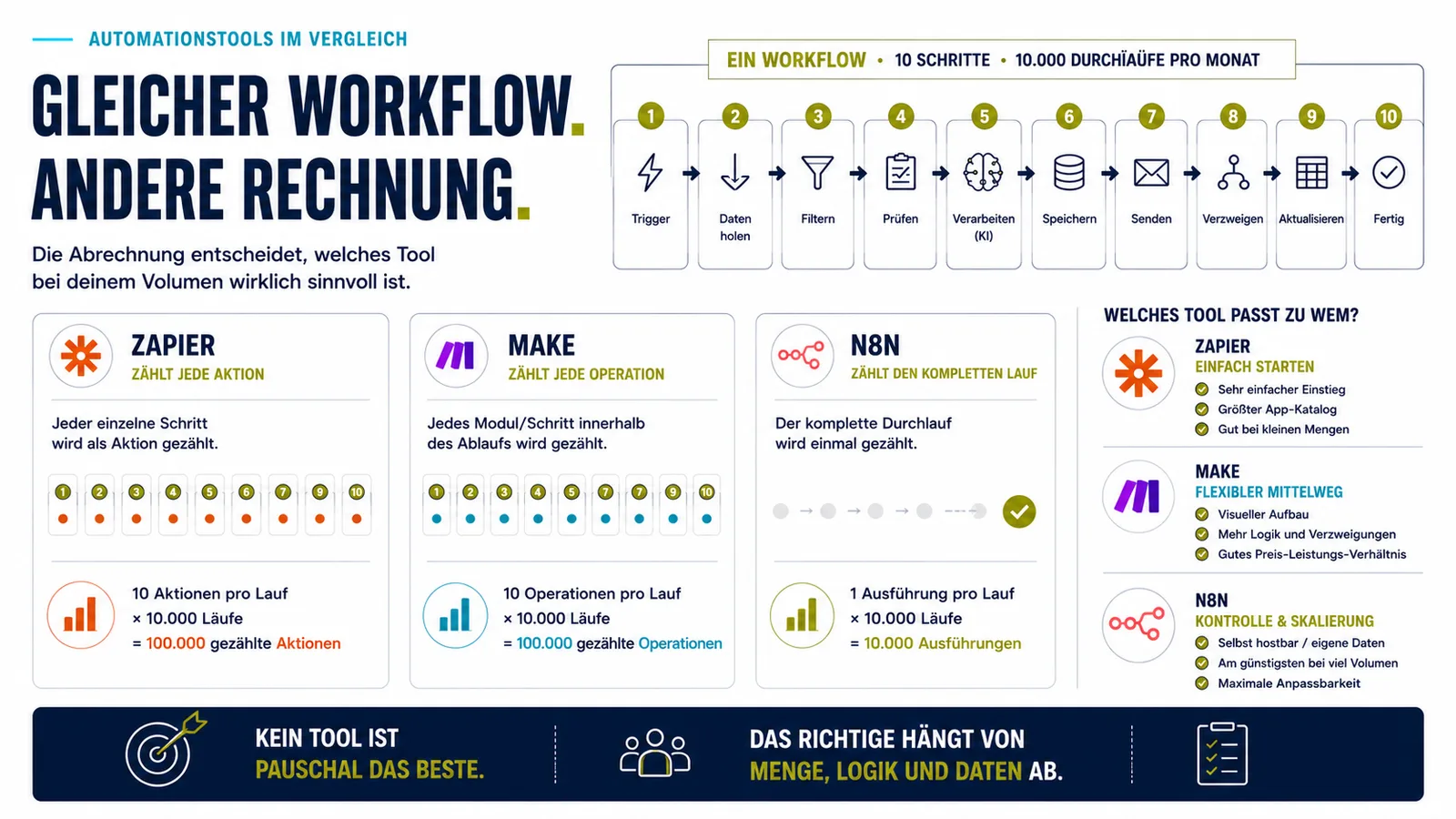 Infografik zum Vergleich von n8n, Make und Zapier: Ein identischer Workflow wird je nach Tool als einzelne Aktionen, Operationen oder kompletter Durchlauf abgerechnet.