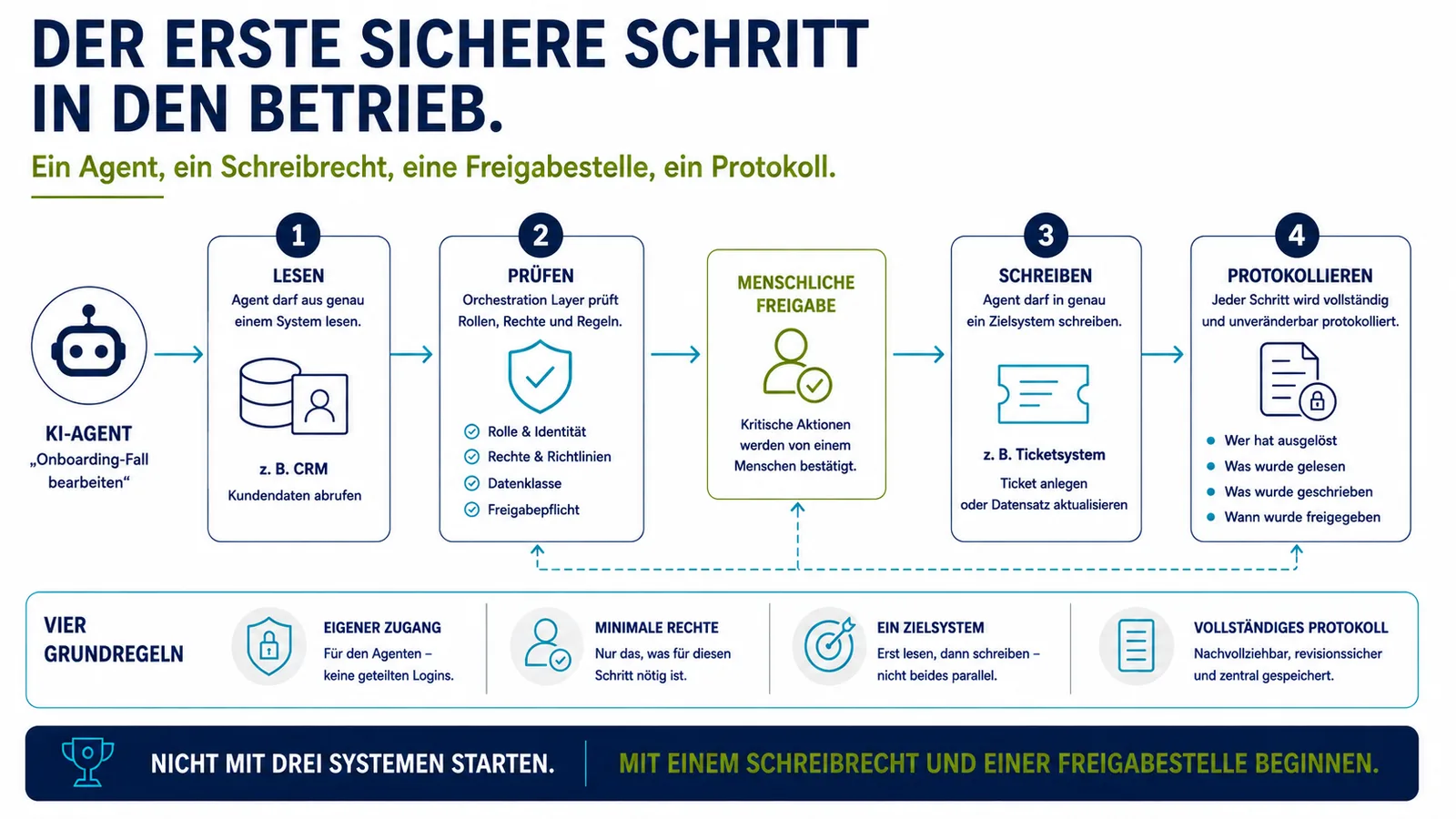 Infografik: Ein KI-Agent liest aus einem System, die Rechte werden geprüft, ein Mensch gibt kritische Aktionen frei, danach schreibt der Agent in ein Zielsystem. Jeder Schritt wird protokolliert.