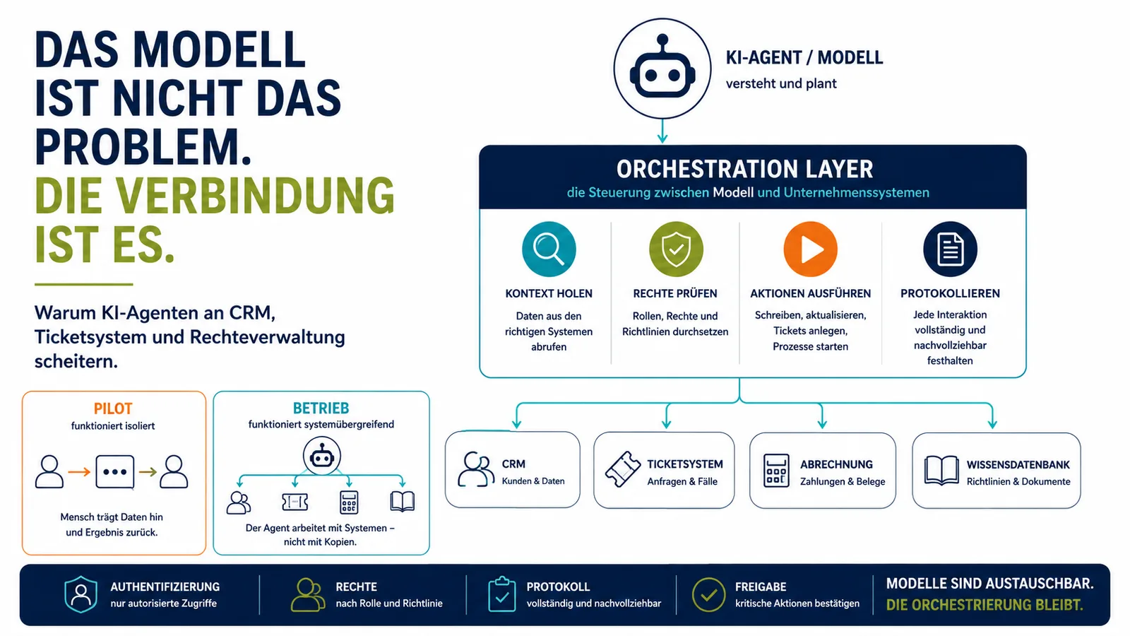 Infografik: Ein KI-Agent greift über einen Orchestration Layer auf CRM, Ticketsystem, Abrechnung und Wissensdatenbank zu. Die Zwischenschicht holt Kontext, prüft Rechte, führt Aktionen aus und protokolliert.
