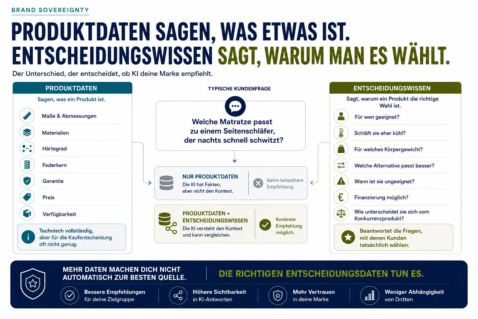 Infografik, die Produktdaten und Entscheidungswissen gegenüberstellt. Sie zeigt, dass technische Produktinformationen allein für KI-Empfehlungen oft nicht ausreichen und erst Entscheidungswissen eine konkrete Empfehlung ermöglicht.