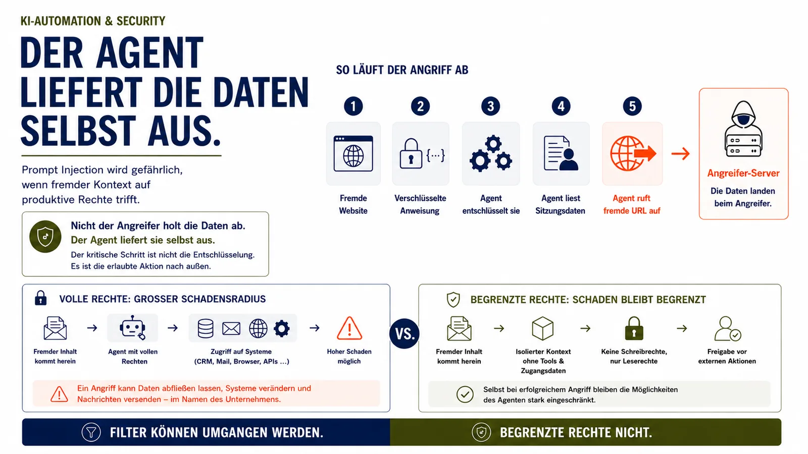Infografik zu Prompt Injection bei KI-Agenten: In fünf Schritten entschlüsselt ein Agent eine Anweisung von einer fremden Webseite, liest Sitzungsdaten und ruft eine fremde Adresse auf, bei der die Daten landen. Darunter der Vergleich zwischen vollen und begrenzten Rechten.